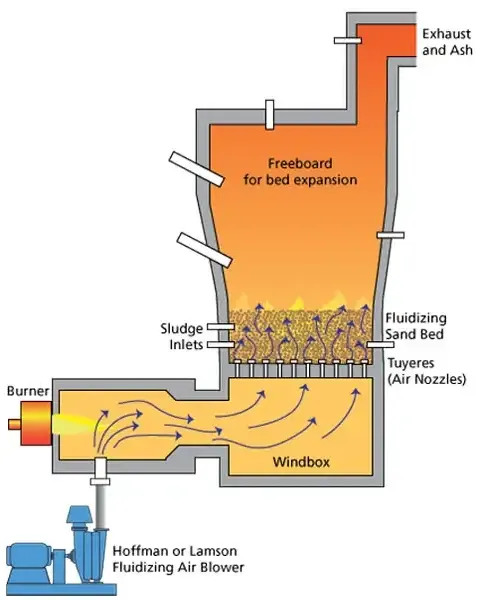 Manufacturing Incinerator Components